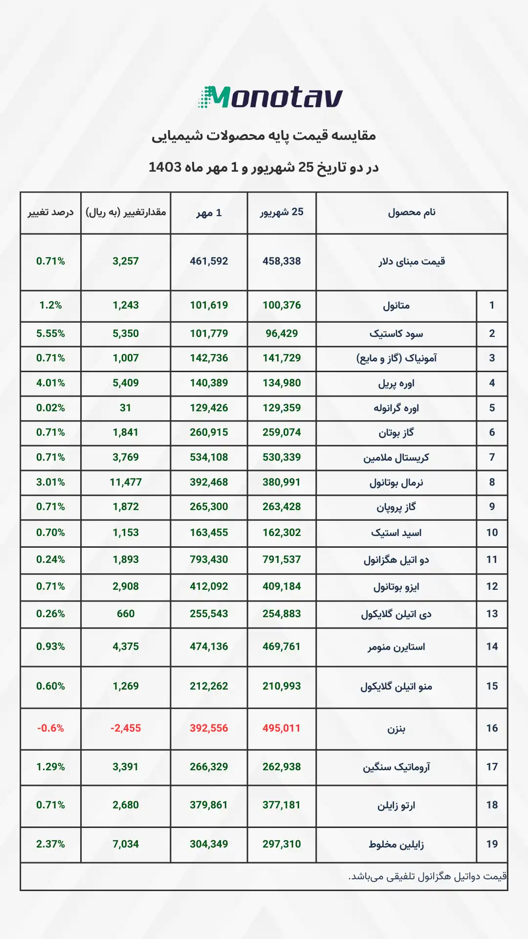 مقایسه قیمت پایه مواد شیمیایی